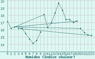 Courbe de l'humidex pour Strasbourg (67)