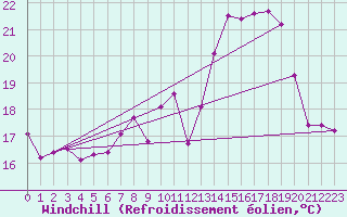 Courbe du refroidissement olien pour Shoeburyness