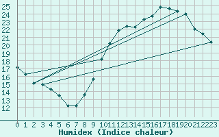 Courbe de l'humidex pour Condom (32)