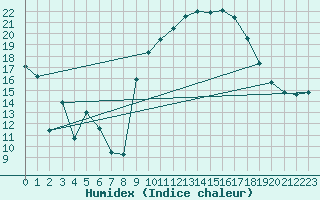 Courbe de l'humidex pour Brive-Souillac (19)