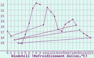 Courbe du refroidissement olien pour C. Budejovice-Roznov