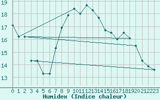 Courbe de l'humidex pour Saint Julien (39)