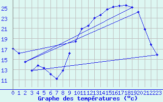 Courbe de tempratures pour Saint-Girons (09)