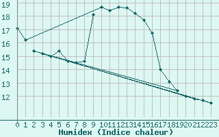 Courbe de l'humidex pour Belfort-Dorans (90)