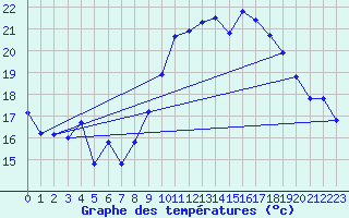 Courbe de tempratures pour Puissalicon (34)