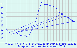 Courbe de tempratures pour Pointe de Socoa (64)