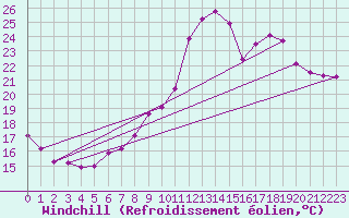 Courbe du refroidissement olien pour Aigrefeuille d