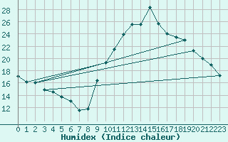 Courbe de l'humidex pour Preonzo (Sw)