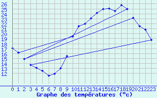 Courbe de tempratures pour Cambrai / Epinoy (62)