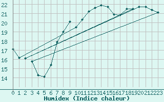 Courbe de l'humidex pour Lesko