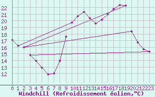 Courbe du refroidissement olien pour Saint-Germain-le-Guillaume (53)