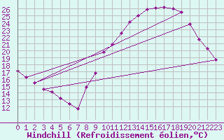 Courbe du refroidissement olien pour Belfort-Dorans (90)