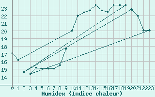 Courbe de l'humidex pour Neuville-de-Poitou (86)