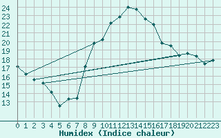 Courbe de l'humidex pour Aix-la-Chapelle (All)