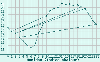 Courbe de l'humidex pour Als (30)