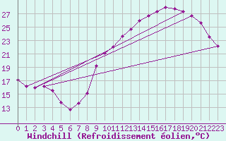 Courbe du refroidissement olien pour Poitiers (86)