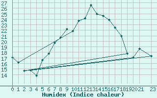 Courbe de l'humidex pour Borod