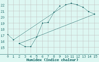 Courbe de l'humidex pour Krosno