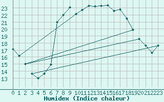 Courbe de l'humidex pour Herstmonceux (UK)