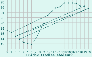 Courbe de l'humidex pour Autun (71)