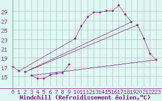 Courbe du refroidissement olien pour La Javie (04)
