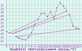 Courbe du refroidissement olien pour Recoubeau (26)