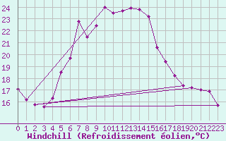Courbe du refroidissement olien pour Gaziantep