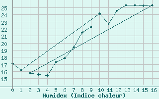 Courbe de l'humidex pour Bergzabern, Bad