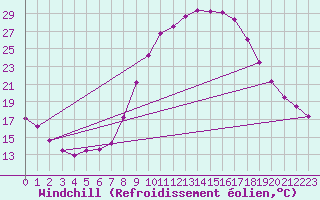 Courbe du refroidissement olien pour Molina de Aragn
