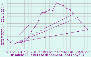 Courbe du refroidissement olien pour Harburg