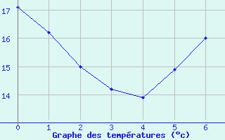 Courbe de tempratures pour Zehdenick