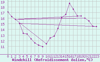 Courbe du refroidissement olien pour Montredon des Corbires (11)