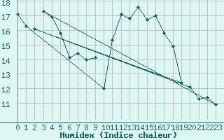 Courbe de l'humidex pour Pobra de Trives, San Mamede