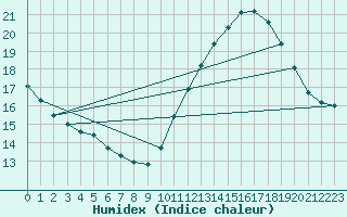 Courbe de l'humidex pour Quimperl (29)