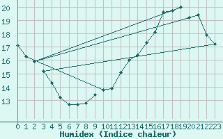 Courbe de l'humidex pour Bannalec (29)