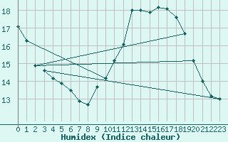 Courbe de l'humidex pour Nancy - Ochey (54)