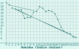 Courbe de l'humidex pour Angermuende