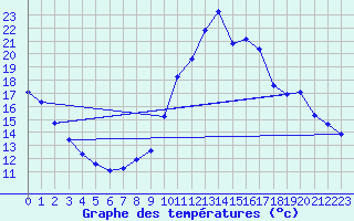 Courbe de tempratures pour Millau (12)