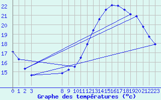 Courbe de tempratures pour Grandfresnoy (60)