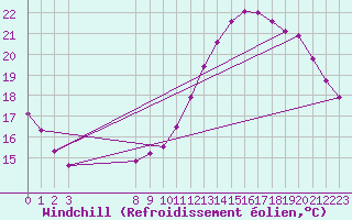 Courbe du refroidissement olien pour Grandfresnoy (60)