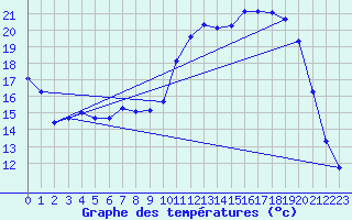 Courbe de tempratures pour Brigueuil (16)