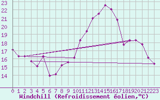 Courbe du refroidissement olien pour Renwez (08)