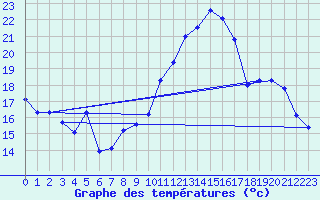 Courbe de tempratures pour Renwez (08)