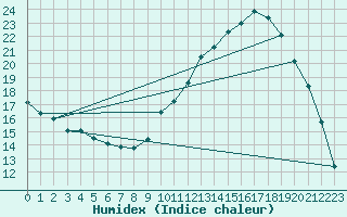 Courbe de l'humidex pour Auffargis (78)