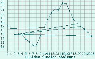 Courbe de l'humidex pour Orly (91)