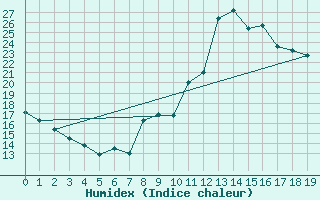 Courbe de l'humidex pour Saint-Agrve (07)