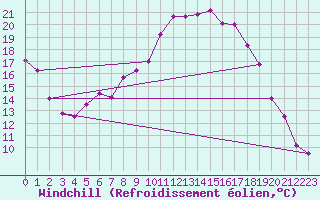 Courbe du refroidissement olien pour Aviemore