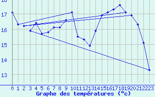 Courbe de tempratures pour Saint-Philbert-sur-Risle (27)