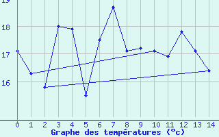 Courbe de tempratures pour Rottnest Island Aws