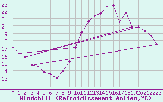 Courbe du refroidissement olien pour Saint-Nazaire (44)